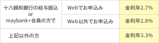 十八親和銀行の給与振込 or maybank+会員の方で Webでお申込み 金利年2.7％ Web以外でお申込み 金利年2.8％ 上記以外の方 金利年3.3％