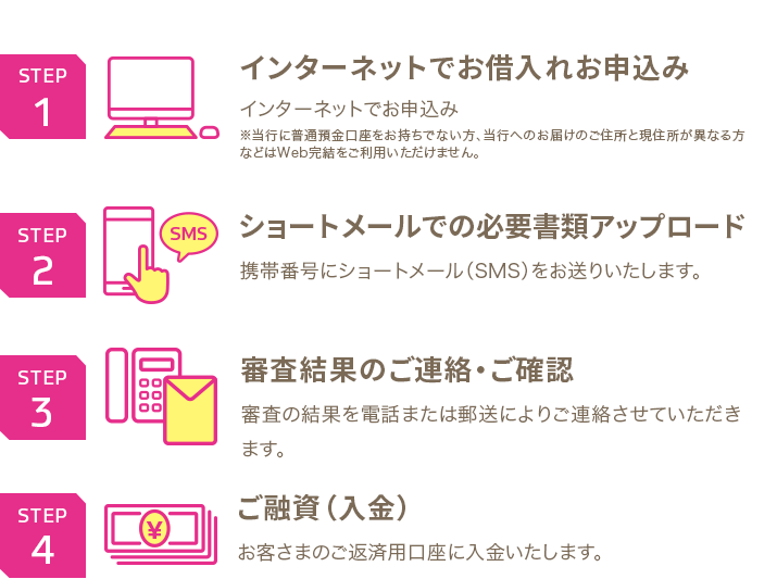 STEP1 インターネットでお借入れお申込み インターネットでお申込み　※当行に普通預金口座をお持ちでない方、当行へのお届けのご住所と現住所が異なる方などはWeb完結をご利用いただけません。 STEP2 ショートメールでの必要書類アップロード 携帯番号にショートメール（SMS）をお送りいたします。 STEP3 審査結果のご連絡・ご確認 審査の結果を電話または郵送によりご連絡させていただきます。 STEP4 ご融資（入金）お客さまのご返済用口座に入金いたします。