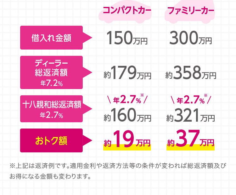 （コンパクトカー）借入れ金額150万円 ディーラー総返済額 約179万円 十八親和総返済額 約157万円 おトク額 約22万円（ファミリーカー）借入れ金額300万円 ディーラー総返済額 約358万円 十八親和総返済額 約314万円 おトク額 約44万円 （スポーツカー）借入れ金額500万円 ディーラー総返済額 約597万円 十八親和総返済額 約524万円 おトク額 約73万円 ※上記は返済例です。適用金利や返済方法等の条件が変われば総返済額及びお得になる金額も変わります。※キャンペーン期間中の金利となります。Web（パソコン・スマホ）申込みの方：年1.9%、Web（パソコン・スマホ）以外でのお申込みで、給与振込のある方または mybank+ 会員の方：年2.8%、それ以外の方：年3.3%