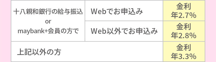 十八親和銀行の給与振込 or maybank+会員の方でWebでお申込み 金利年2.7％ Web以外でお申込 金利年2.8％ 上記以外の方 金利年3.3％