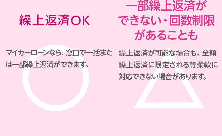 繰上返済OK マイカーローンなら、窓口で一括または一部繰上返済ができます。一部繰上返済ができない・回数制限があることも 繰上返済が可能な場合も、全額繰上返済に限定される等柔軟に対応できない場合があります。