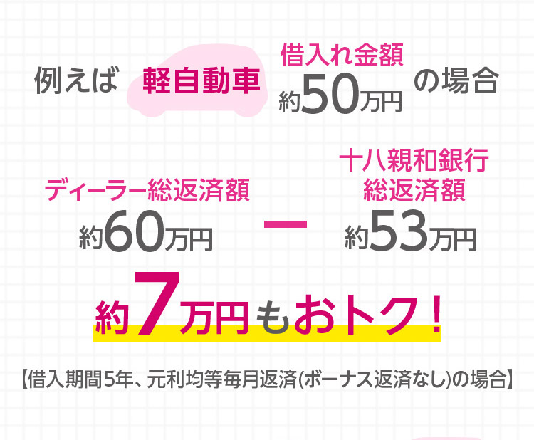 例えば軽自動車借入れ金額約50万円の場合 ディーラー総返済額約60万円 - 十八親和銀行総返済額約54万円 約6万円もおトク！ 【借入期間5年、元利均等毎月返済(ボーナス返済なし)の場合】