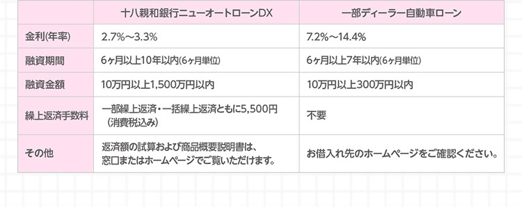 十八親和銀行ニューオートローンDX 金利（年率）1.9％～3.3％ 融資期間 6ヶ月以上10年以内（6ヶ月単位） 融資金額 10万円以上1,500万円以内 繰上返済手数料 一部繰上返済・一括繰上返済ともに5,500円（消費税込み） その他 返済額の試算および商品概要説明書は、窓口またはホームページでご覧いただけます。 一部ディーラー自動車ローン 金利（年率）7.2％～14.4％ 融資期間 6ヶ月以上7年以内（6ヶ月単位） 融資金額 10万円以上300万円以内 繰上返済手数料 不要 その他 お借入れ先のホームページをご確認ください。