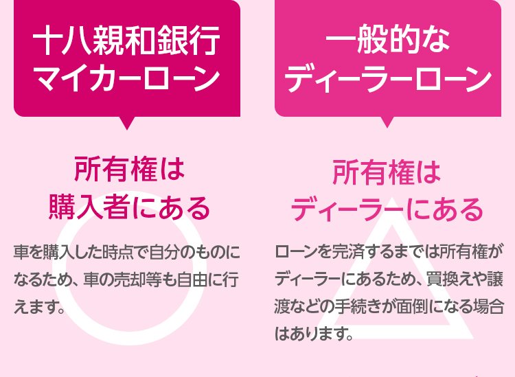 十八親和銀行マイカーローン 所有権は購入者にある 車を購入した時点で自分のものになるため、車の売却等も自由に行えます。 一般的なディーラーローン 所有権はディーラーにある ローンを完済するまでは所有権がディーラーにあるため、買換えや譲渡などの手続きが面倒になる場合があります。