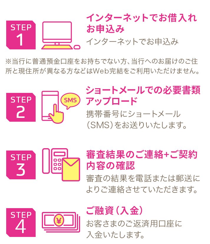 STEP1 インターネットでお借入れお申込み インターネットでお申込み ※当行に普通預金口座をお持ちでない方、当行へのお届けのご住所と現住所が異なる方などはWeb完結をご利用いただけません。 STEP2 ショートメールでの必要書類アップロード 携帯番号にショートメール（SMS）をお送りいたします。STEP3 審査結果のご連絡+ご契約内容の確認 審査の結果を電話または郵送によりご連絡させていただきます。 STEP4 ご融資（入金）お客さまのご返済用口座に入金いたします。