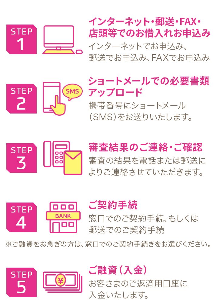 STEP1 インターネット・郵送・FAX・店頭等でのお借入れお申込み インターネットでお申込み、郵送でお申込み、FAXでお申込み STEP2 ショートメールでの必要書類アップロード 携帯番号にショートメール（SMS）をお送りいたします。STEP3 審査結果のご連絡・ご確認 審査の結果を電話または郵送によりご連絡させていただきます。STEP4 ご契約手続き 窓口でのご契約手続、もしくは郵送でのご契約手続 ※ご融資をお急ぎの方は、窓口でのご契約手続きをお選びください。 STEP5 ご融資（入金） お客さまのご返済用口座に入金いたします。