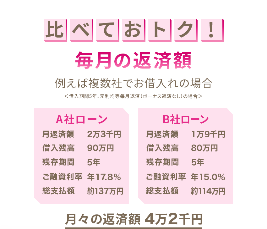 比べておトク！ 毎月の返済額 例えば複数社でお借入れの場合＜借入期間5年、元利均等毎月返済（ボーナス返済なし）の場合＞ A社ローン 月返済額 2万3千円 借入残高 90万円 残存期間 5年 ご融資利率 年17.8% 総支払額 約137万円 B社ローン 月返済額 1万9千円 借入残高 80万円 残存期間 5年 ご融資利率 年15.0% 総支払額 約114万円 月々の返済額4万2千円