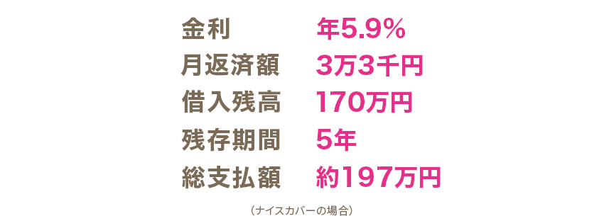 金利 年5.9％ 月返済額 3万3千円 借入残高 170万円 残存期間 5年 総支払額 約197万円（ナイスカバーの場合）