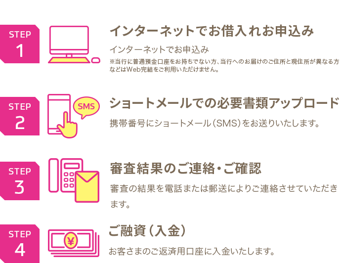 STEP1 インターネットでお借入れお申込み インターネットでお申込み ※当行に普通預金口座をお持ちでない方、当行へのお届けのご住所と現住所が異なる方などはWeb完結をご利用いただけません。 STEP2 ショートメールでの必要書類アップロード 携帯番号にショートメール（SMS）をお送りいたします。STEP3 審査結果のご連絡・ご確認 審査の結果を電話または郵送によりご連絡させていただきます。 STEP4 ご融資 （入金）お客さまのご返済用口座に入金いたします。