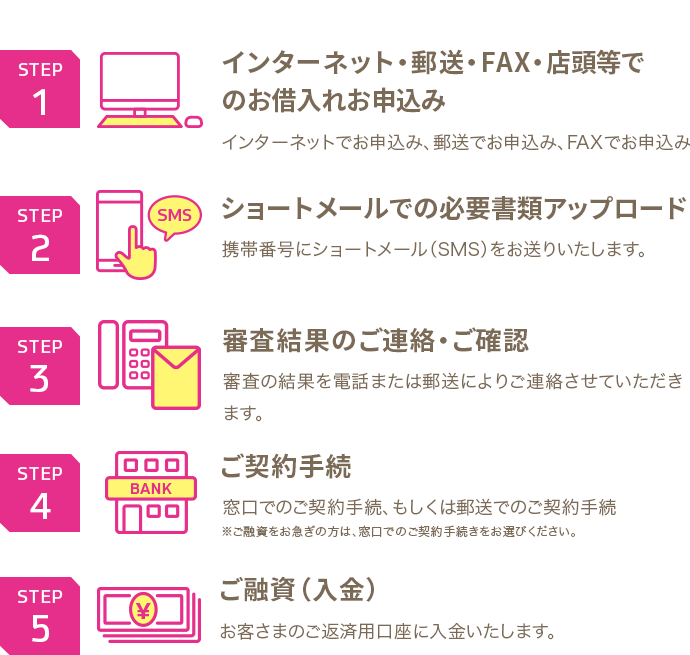 STEP1 インターネット・郵送・FAX・店頭等でのお借入れお申込み インターネットでお申込み、郵送でお申込み、FAXでお申込み STEP2 ショートメールでの必要書類アップロード 携帯番号にショートメール（SMS）をお送りいたします。 STEP3 審査結果のご連絡・ご確認 審査の結果を電話または郵送によりご連絡させていただきます。 STEP4 ご契約手続 窓口でのご契約手続、もしくは郵送でのご契約手続 ※ご融資をお急ぎの方は、窓口でのご契約手続きをお選びください。 STEP5 ご融資（入金） お客さまのご返済用口座に入金いたします。