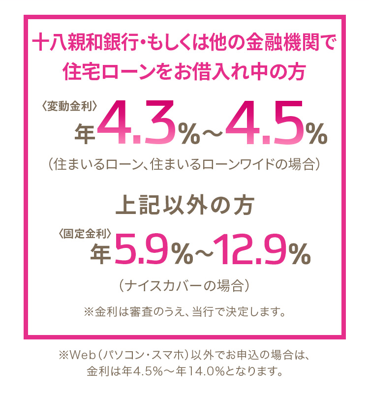 十八親和銀行・もしくは他の金融機関で住宅ローンをお借入れ中の方 Web申込で＜変動金利＞特別金利 年4.3％～4.5％（住まいるローン、住まいるローンワイドの場合） 上記以外の方 Web申込で＜固定金利＞特別金利 年5.8％～12.8％（ナイスカバーの場合）※金利は審査のうえ、当行で決定します。