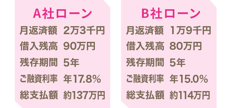 A社ローン 月返済額 2万3千円 借入残高 90万円 残存期間 5年 ご融資利率 年17.8% 総支払額 約137万円 B社ローン 月返済額 1万9千円 借入残高 80万円 残存期間 5年 ご融資利率 年15.0% 総支払額 約114万円 月々の返済額4万2千円