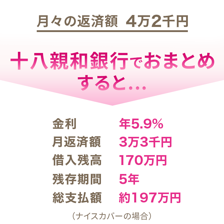 月々の返済額 4万2千円 十八親和銀行でおまとめすると... 金利 年5.9％ 月返済額 3万3千円 借入残高 170万円 残存期間 5年 総支払額 約197万円（ナイスカバーの場合）