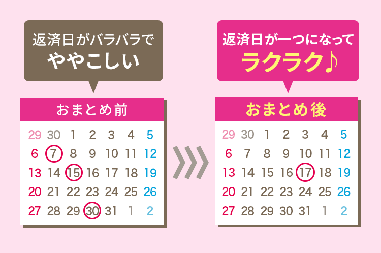 返済日がバラバラでややこしい 返済日が一つになってラクラク♪