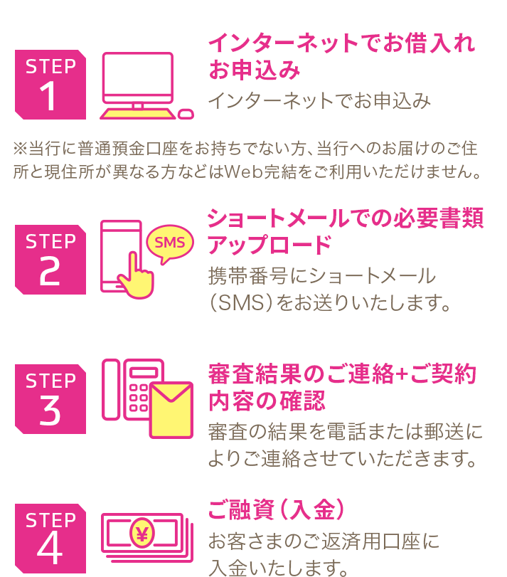 STEP1 インターネットでお借入れお申込み インターネットでお申込み ※当行に普通預金口座をお持ちでない方、当行へのお届けのご住所と現住所が異なる方などはWeb完結をご利用いただけません。 STEP2 ショートメールでの必要書類アップロード 携帯番号にショートメール（SMS）をお送りいたします。STEP3 審査結果のご連絡+ご契約内容の確認 審査の結果を電話または郵送によりご連絡させていただきます。 STEP4 ご融資（入金）お客さまのご返済用口座に入金いたします。