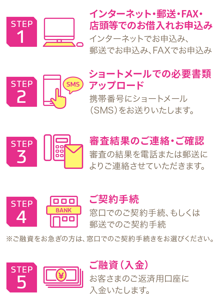 STEP1 インターネット・郵送・FAX・店頭等でのお借入れお申込み インターネットでお申込み、郵送でお申込み、FAXでお申込み STEP2 ショートメールでの必要書類アップロード 携帯番号にショートメール（SMS）をお送りいたします。STEP3 審査結果のご連絡・ご確認 審査の結果を電話または郵送によりご連絡させていただきます。STEP4 ご契約手続 窓口でのご契約手続、もしくは郵送でのご契約手続 ※ご融資をお急ぎの方は、窓口でのご契約手続きをお選びください。 STEP5 ご融資（入金） お客さまのご返済用口座に入金いたします。