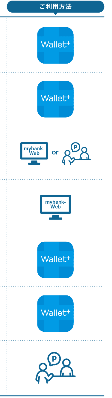 ご利用方法｜Wallet+／Wallet+／mybank-Web or 窓口