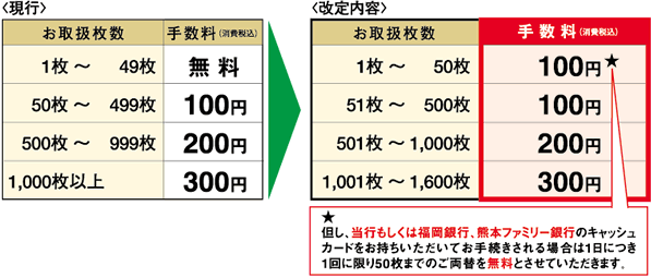 両替手数料改定のお知らせ 親和銀行