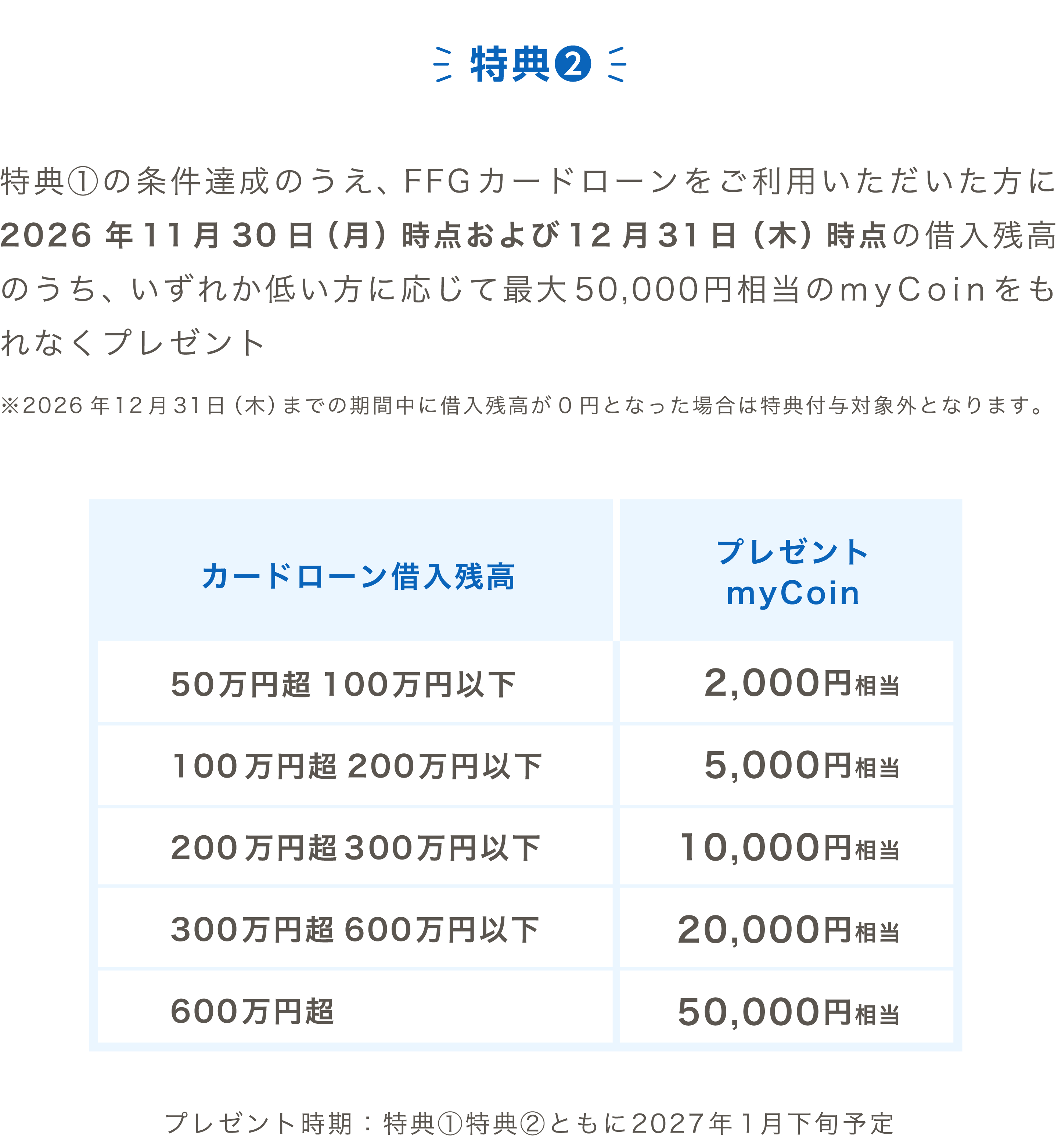 特典2：特典①の条件達成のうえ、FFGカードローンをご利用いただいた方に2026年11月30日（月）時点および12月31日（木）時点の借入残高のうち、いずれか低い方に応じて最大50,000円相当のmyCoinをもれなくプレゼント | ※2026年12月31日（木）までの期間中に借入残高が0円となった場合は特典付与対象外となります。 | カードローン借入残高：プレゼントmyCoin、50万円超100万円以下：2,000円相当、100万円超200万円以下：5,000円相当、200万円超３00万円以下：10,000円相当、300万円超600万円以下：20,000円相当、600万円超：50,000円相当 | プレゼント時期：特典①特典②ともに2027年1月下旬予定