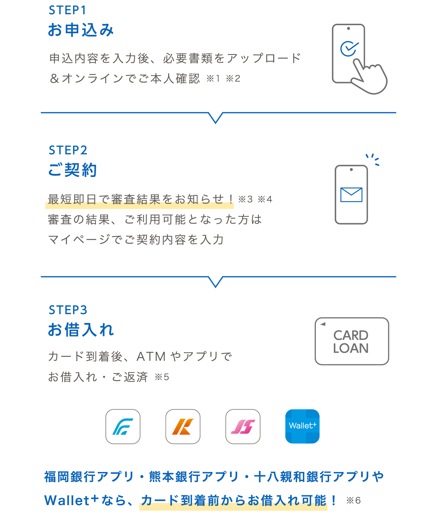 STEP1 お申込み：申込内容を入力後、必要書類をアップロード＆オンラインでご本人確認　 ※1 ※2、STEP2 ご契約：最短即日で審査結果をお知らせ！※3 ※4、審査の結果、ご利用可能となった方はマイページでご契約内容を入力　STEP3 お借入れ：カード到着後、ATMやアプリでお借入れ・ご返済 ※5　福岡銀行アプリ・熊本銀行アプリ・十八親和銀行アプリやWallet+なら、カード到着前からお借入れ可能！ ※6