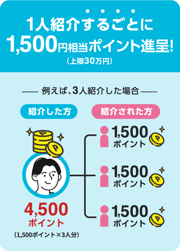 1人紹介するごとに1,500円相当ポイント進呈！(上限30万円) 例えば、3人紹介した場合 紹介した方 4,500ポイント(1,500ポイント×3人分) 紹介された方 1,500ポイント 1,500ポイント 1,500ポイント