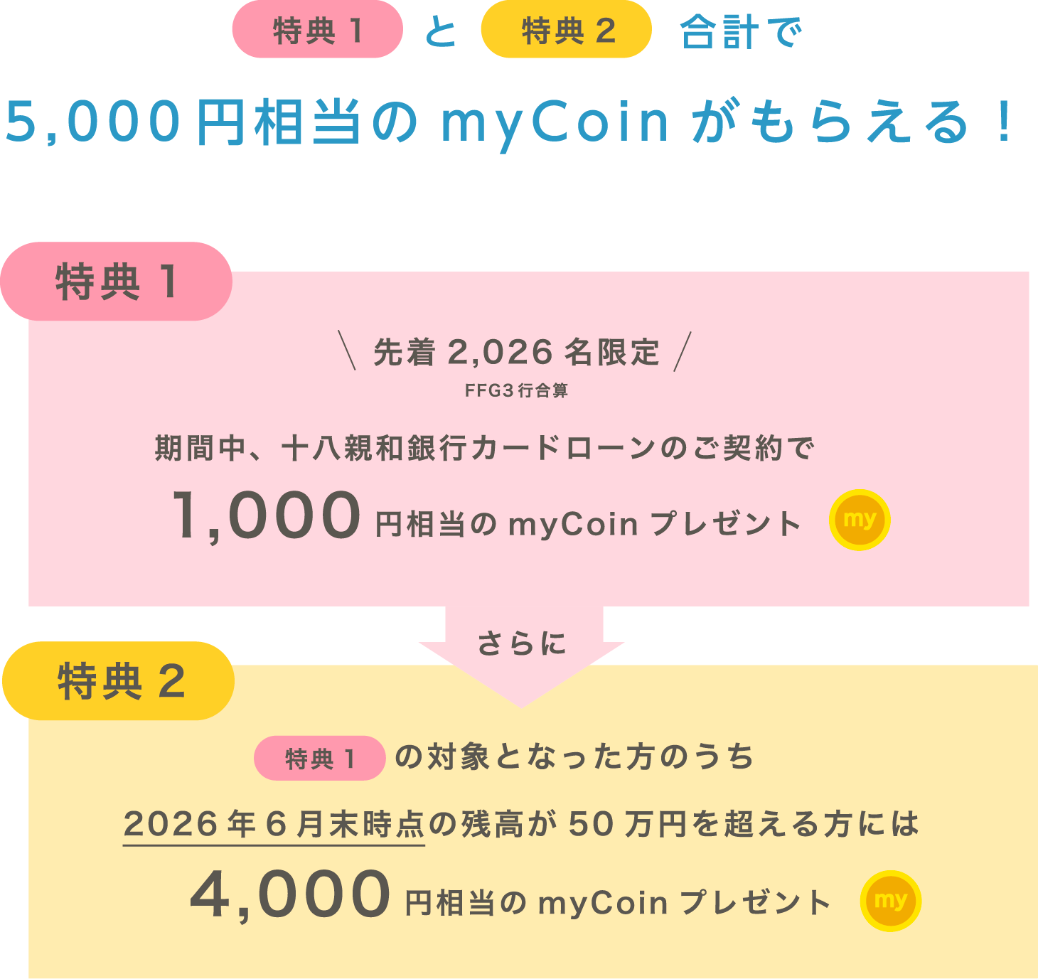 特典1と特典2合計で5,000円相当のmyCoinがもらえる！特典1：先着2,026名限定（FFG3行合算）期間中、十八親和銀行カードローンのご契約で1,000円相当のmyCoinプレゼント・さらに特典2：特典1の対象となった方のうち2026年6月末時点の残高が50万円を超える方には4,000円相当のmyCoinプレゼント