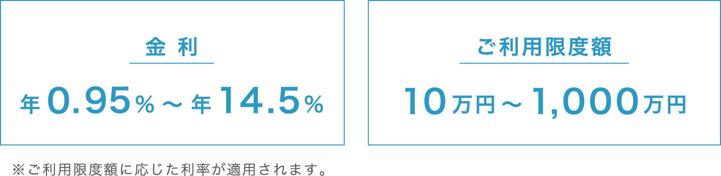 金 利：年0.95%～ 年14.5%、ご利用限度額：10万円～1,000万円、※ご利用限度額に応じた利率が適用されます。