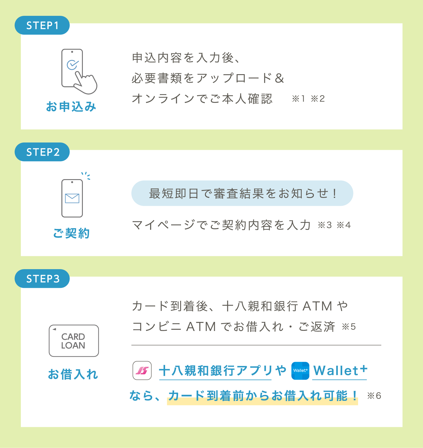 STEP1 お申込み：申込内容を入力後、必要書類をアップロード＆オンラインでご本人確認　 ※1 ※2、STEP2 ご契約：最短即日で審査結果をお知らせ！マイページでご契約内容を入力 ※3 ※4、STEP3 お借入れ：カード到着後、十八親和銀行ATMやコンビニATMでお借入れ・ご返済 ※5 十八親和銀行アプリやWallet+なら、カード到着前からお借入れ可能！ ※6