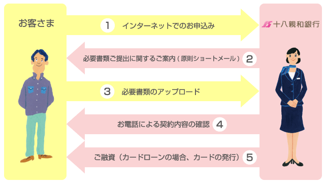 十八親和銀行カードローンの審査は甘い 評判や申込みの流れを徹底解説 審査時間も セレクト Gooランキング
