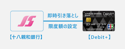 十八親和銀行のデビットカード Debit 十八親和銀行
