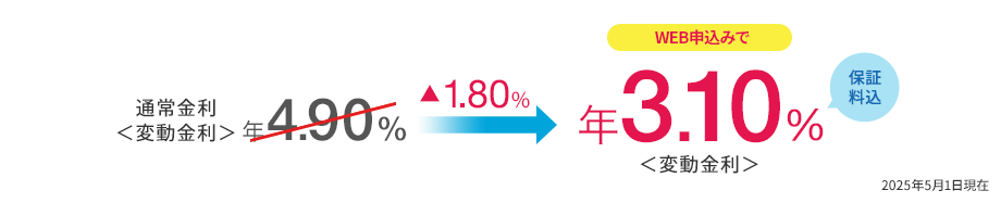 通常金利 年4.90％＜変動金利＞のところ、WEBでのお申込みなら年3.10％＜変動金利＞ 保証料込  2025年5月1日現在