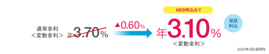 通常金利 年3.70％＜変動金利＞のところ、WEBでのお申込みなら年3.10％＜変動金利＞ 保証料込  2025年5月1日現在