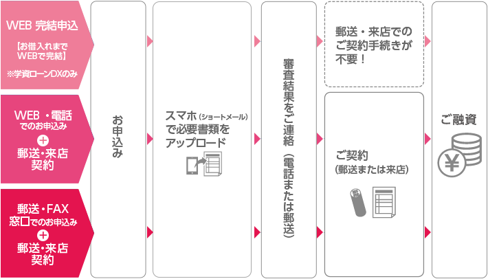 WEB完結申込【お借入れまでWEBで完結】※学資ローンDXのみ：(STEP1)お申込み→(STEP2)スマホ（ショートメール）で必要書類をアップロード→(STEP3)審査結果をご連絡（電話または郵送）→ご融資WEB・電話でのお申込み＋郵送・来店契約、郵送・FAX・窓口でのお申込み＋郵送・来店契約：(STEP1)お申込み→(STEP2)スマホ（ショートメール）で必要書類をアップロード→(STEP3)ご契約（郵送または来店）→ご融資