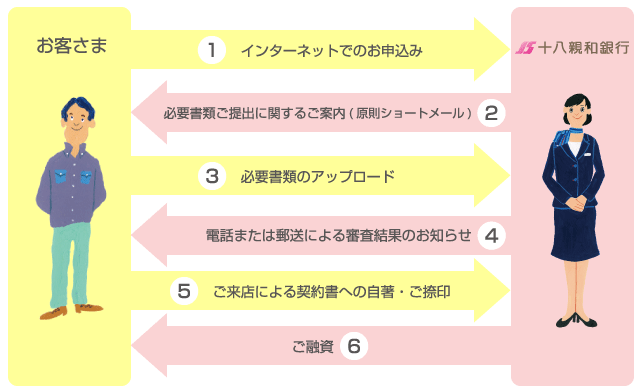 ご契約方法を「来店」に希望される場合