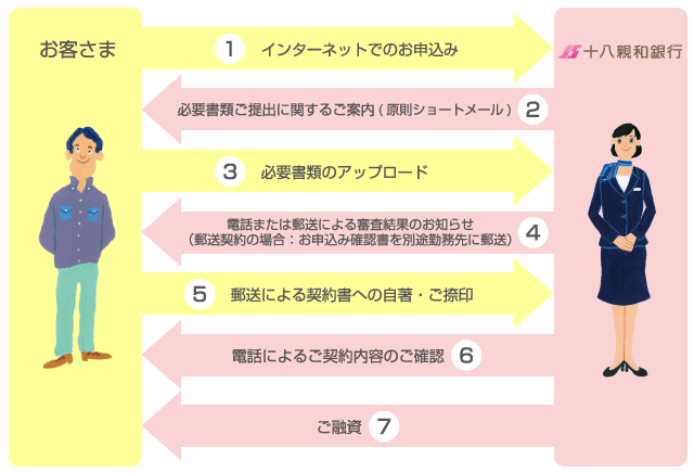 郵送でのご契約の場合の流れ