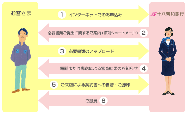 店頭でのご契約の場合の流れ