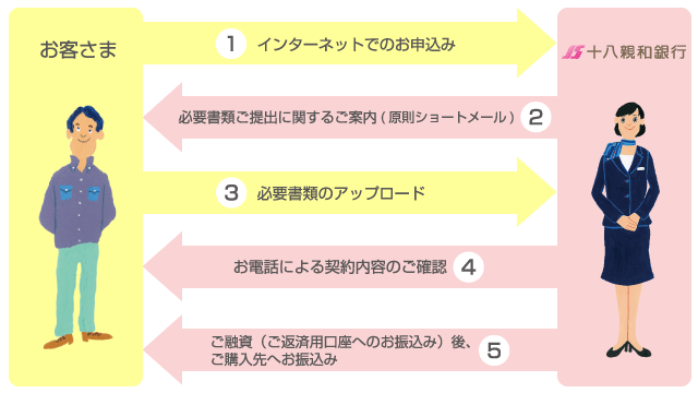 お手続きの流れ