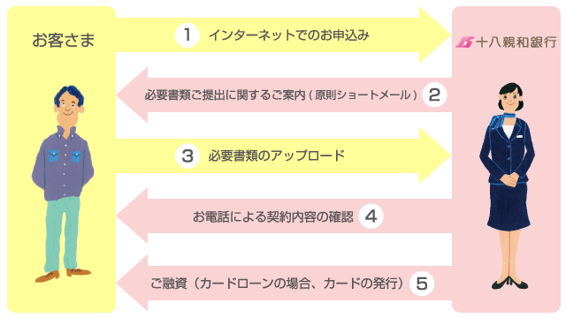お手続きの流れ