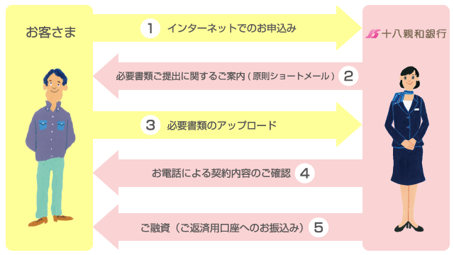 お手続きの流れ