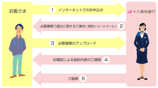 お手続きの流れ