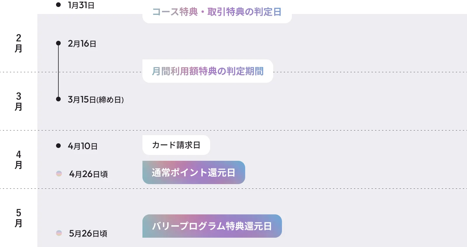 ポイント還元時期の具体例