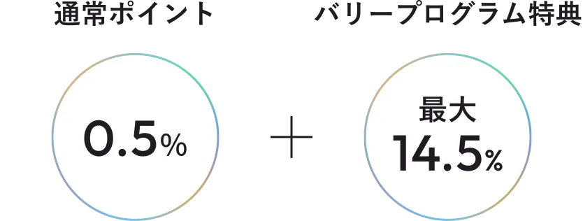 通常ポイント0.5％+プログラム特典最大14.5％