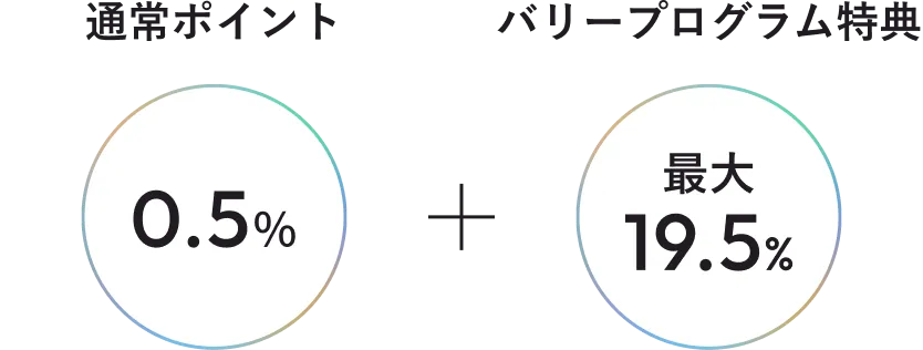 通常ポイント0.5％+プログラム特典最大19.5％
