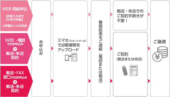 WEB完結申込【お借入れまでWEBで完結】※学資ローンDXのみ：(STEP1)お申込み→(STEP2)スマホ（ショートメール）で必要書類をアップロード→(STEP3)審査結果をご連絡（電話または郵送）→ご融資WEB・電話でのお申込み＋郵送・来店契約、郵送・FAX・窓口でのお申込み＋郵送・来店契約：(STEP1)お申込み→(STEP2)スマホ（ショートメール）で必要書類をアップロード→(STEP3)ご契約（郵送または来店）→ご融資