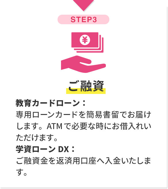step3 ご融資 教育カードローン：専用ローンカードを簡易書留でお届けします。ATMで必要な時にお借入れいただけます。学資ローンDX：ご融資金を返済用口座へ入金いたします。