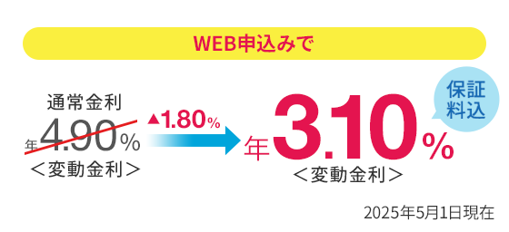 通常金利 年4.90％＜変動金利＞のところ、WEBでのお申込みなら年3.10％＜変動金利＞ 保証料込  2025年5月1日現在